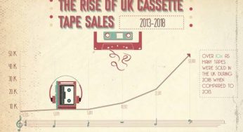 UK’s Listening Habits Revealed: Are Cassette Tapes the New Vinyl?