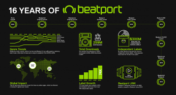 Beatport celebrates 16 years with record breaking figures